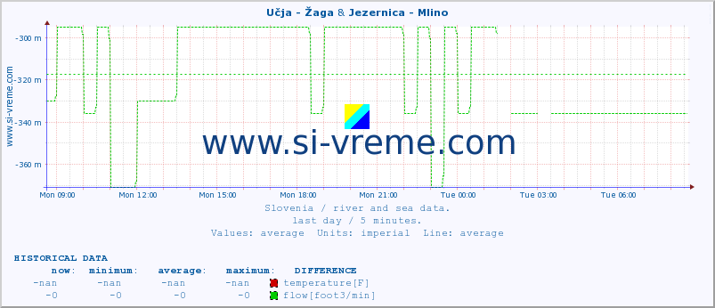  :: Učja - Žaga & Jezernica - Mlino :: temperature | flow | height :: last day / 5 minutes.