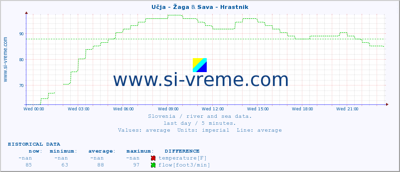  :: Učja - Žaga & Sava - Hrastnik :: temperature | flow | height :: last day / 5 minutes.