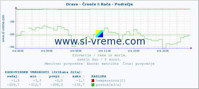 POVPREČJE :: Drava - Črneče & Rača - Podrečje :: temperatura | pretok | višina :: zadnji dan / 5 minut.