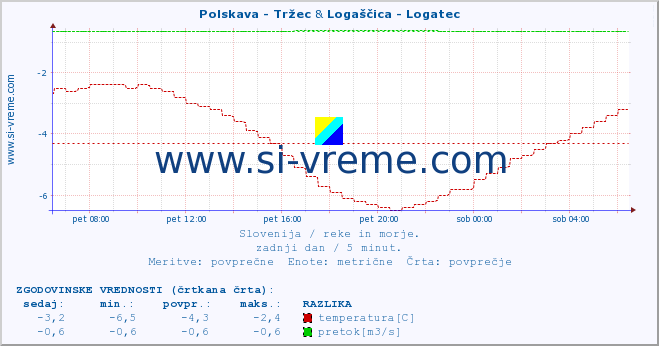 POVPREČJE :: Polskava - Tržec & Logaščica - Logatec :: temperatura | pretok | višina :: zadnji dan / 5 minut.