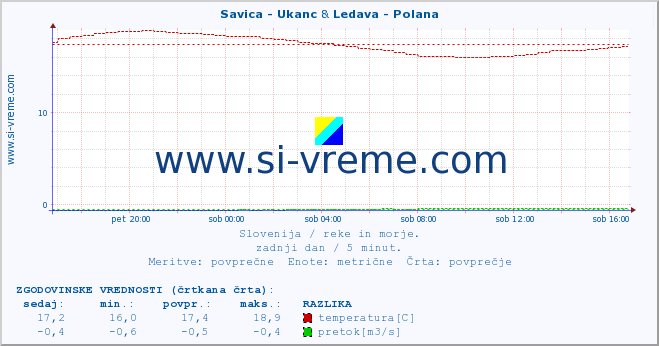 POVPREČJE :: Savica - Ukanc & Ledava - Polana :: temperatura | pretok | višina :: zadnji dan / 5 minut.