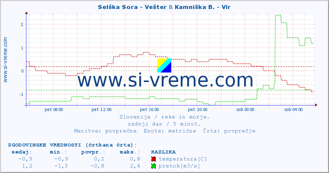 POVPREČJE :: Selška Sora - Vešter & Kamniška B. - Vir :: temperatura | pretok | višina :: zadnji dan / 5 minut.