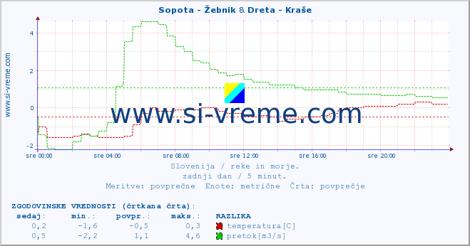 POVPREČJE :: Sopota - Žebnik & Dreta - Kraše :: temperatura | pretok | višina :: zadnji dan / 5 minut.