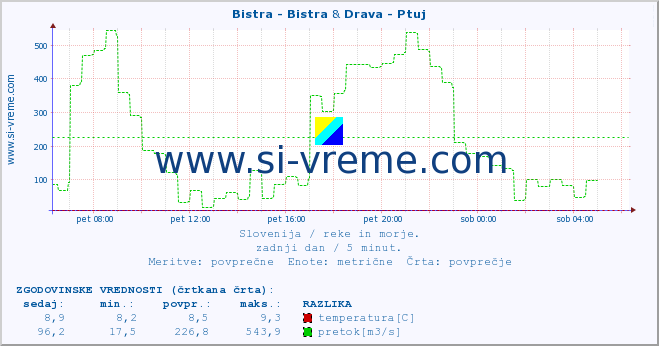 POVPREČJE :: Bistra - Bistra & Drava - Ptuj :: temperatura | pretok | višina :: zadnji dan / 5 minut.