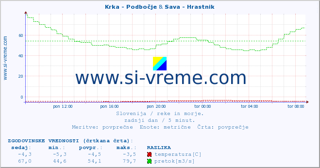 POVPREČJE :: Krka - Podbočje & Sava - Hrastnik :: temperatura | pretok | višina :: zadnji dan / 5 minut.