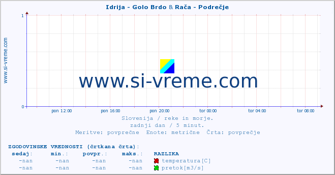 POVPREČJE :: Idrija - Golo Brdo & Rača - Podrečje :: temperatura | pretok | višina :: zadnji dan / 5 minut.