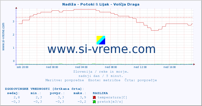 POVPREČJE :: Nadiža - Potoki & Lijak - Volčja Draga :: temperatura | pretok | višina :: zadnji dan / 5 minut.