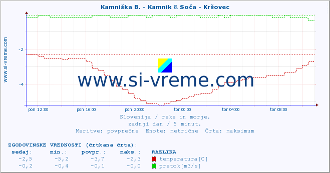 POVPREČJE :: Kamniška B. - Kamnik & Soča - Kršovec :: temperatura | pretok | višina :: zadnji dan / 5 minut.