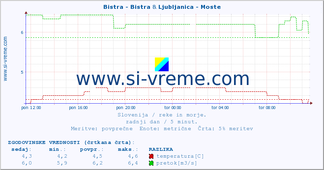 POVPREČJE :: Bistra - Bistra & Ljubljanica - Moste :: temperatura | pretok | višina :: zadnji dan / 5 minut.