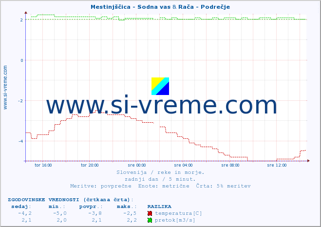 POVPREČJE :: Mestinjščica - Sodna vas & Rača - Podrečje :: temperatura | pretok | višina :: zadnji dan / 5 minut.