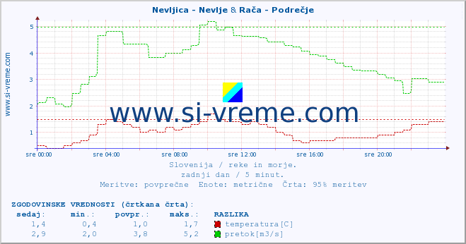 POVPREČJE :: Nevljica - Nevlje & Rača - Podrečje :: temperatura | pretok | višina :: zadnji dan / 5 minut.