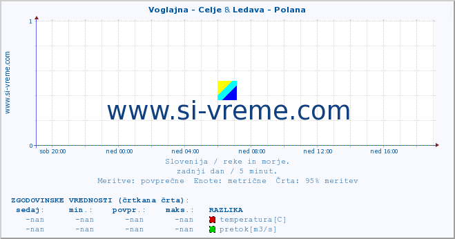 POVPREČJE :: Voglajna - Celje & Ledava - Polana :: temperatura | pretok | višina :: zadnji dan / 5 minut.