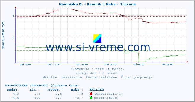 POVPREČJE :: Kamniška B. - Kamnik & Reka - Trpčane :: temperatura | pretok | višina :: zadnji dan / 5 minut.