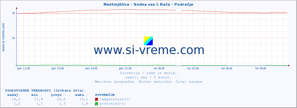 POVPREČJE :: Mestinjščica - Sodna vas & Rača - Podrečje :: temperatura | pretok | višina :: zadnji dan / 5 minut.