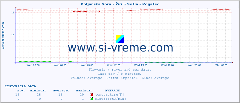  :: Poljanska Sora - Žiri & Sotla - Rogatec :: temperature | flow | height :: last day / 5 minutes.