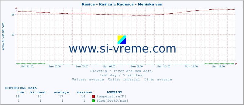  :: Rašica - Rašica & Radešca - Meniška vas :: temperature | flow | height :: last day / 5 minutes.