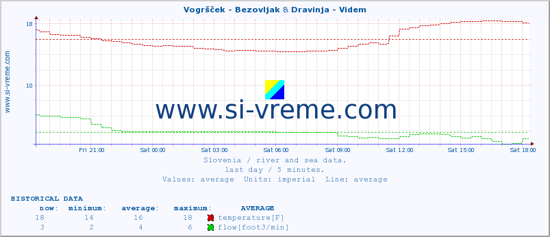  :: Vogršček - Bezovljak & Dravinja - Videm :: temperature | flow | height :: last day / 5 minutes.