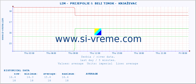  ::  LIM -  PRIJEPOLJE &  BELI TIMOK -  KNJAŽEVAC :: height |  |  :: last day / 5 minutes.