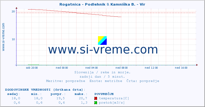 POVPREČJE :: Rogatnica - Podlehnik & Kamniška B. - Vir :: temperatura | pretok | višina :: zadnji dan / 5 minut.