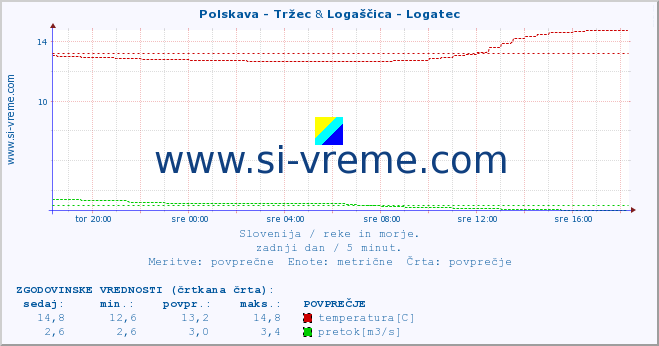 POVPREČJE :: Polskava - Tržec & Logaščica - Logatec :: temperatura | pretok | višina :: zadnji dan / 5 minut.