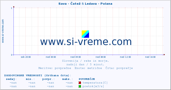 POVPREČJE :: Sava - Čatež & Ledava - Polana :: temperatura | pretok | višina :: zadnji dan / 5 minut.