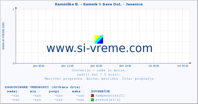 POVPREČJE :: Kamniška B. - Kamnik & Sava Dol. - Jesenice :: temperatura | pretok | višina :: zadnji dan / 5 minut.