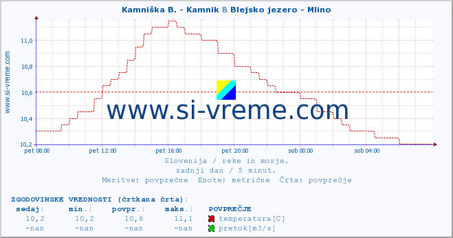 POVPREČJE :: Kamniška B. - Kamnik & Blejsko jezero - Mlino :: temperatura | pretok | višina :: zadnji dan / 5 minut.