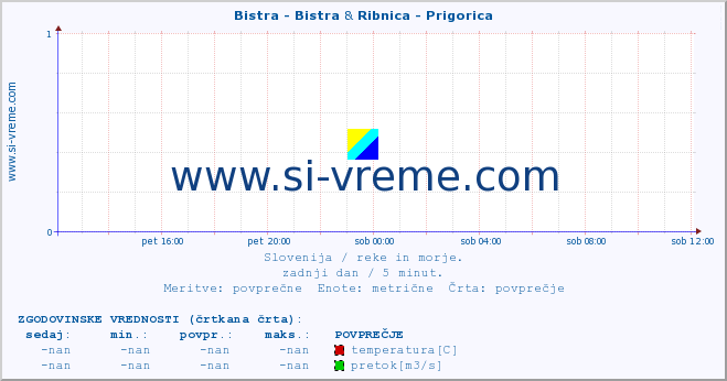 POVPREČJE :: Bistra - Bistra & Ribnica - Prigorica :: temperatura | pretok | višina :: zadnji dan / 5 minut.