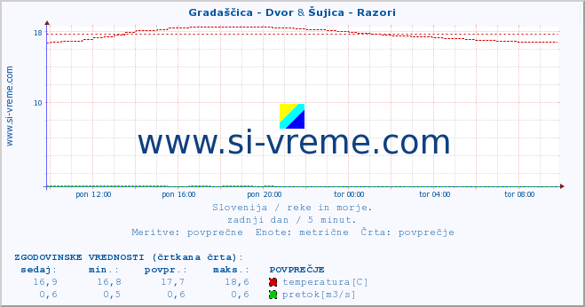 POVPREČJE :: Gradaščica - Dvor & Šujica - Razori :: temperatura | pretok | višina :: zadnji dan / 5 minut.