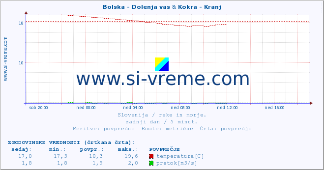 POVPREČJE :: Bolska - Dolenja vas & Kokra - Kranj :: temperatura | pretok | višina :: zadnji dan / 5 minut.