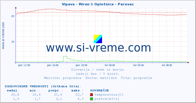 POVPREČJE :: Vipava - Miren & Oplotnica - Perovec :: temperatura | pretok | višina :: zadnji dan / 5 minut.