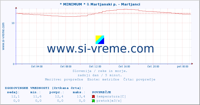 POVPREČJE :: * MINIMUM * & Martjanski p. - Martjanci :: temperatura | pretok | višina :: zadnji dan / 5 minut.