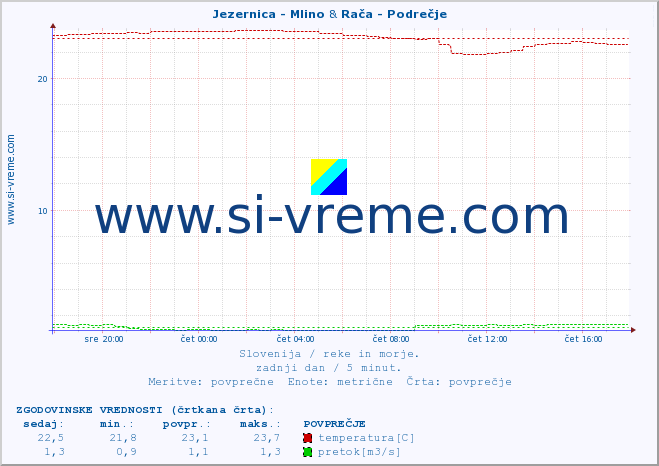 POVPREČJE :: Jezernica - Mlino & Rača - Podrečje :: temperatura | pretok | višina :: zadnji dan / 5 minut.