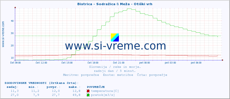 POVPREČJE :: Bistrica - Sodražica & Meža - Otiški vrh :: temperatura | pretok | višina :: zadnji dan / 5 minut.