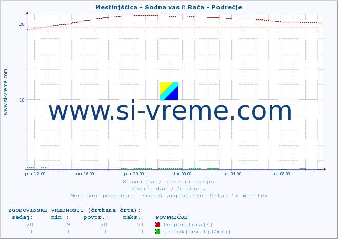 POVPREČJE :: Mestinjščica - Sodna vas & Rača - Podrečje :: temperatura | pretok | višina :: zadnji dan / 5 minut.