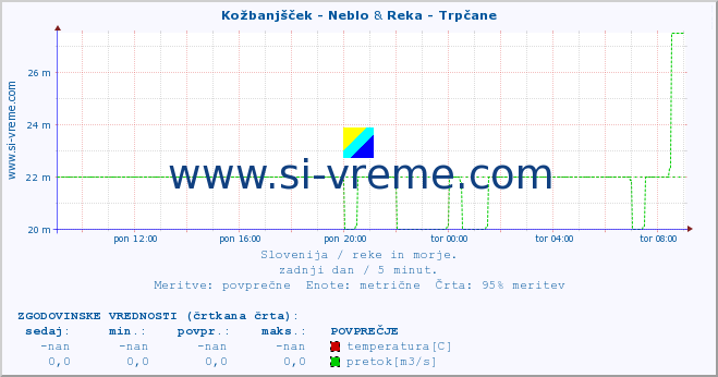 POVPREČJE :: Kožbanjšček - Neblo & Reka - Trpčane :: temperatura | pretok | višina :: zadnji dan / 5 minut.