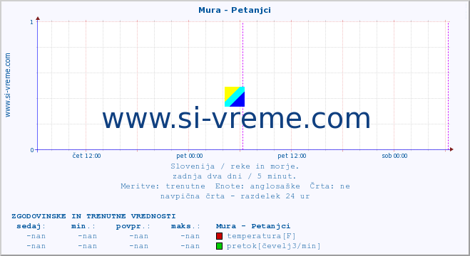 POVPREČJE :: Mura - Petanjci :: temperatura | pretok | višina :: zadnja dva dni / 5 minut.