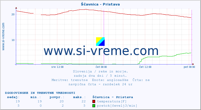 POVPREČJE :: Ščavnica - Pristava :: temperatura | pretok | višina :: zadnja dva dni / 5 minut.