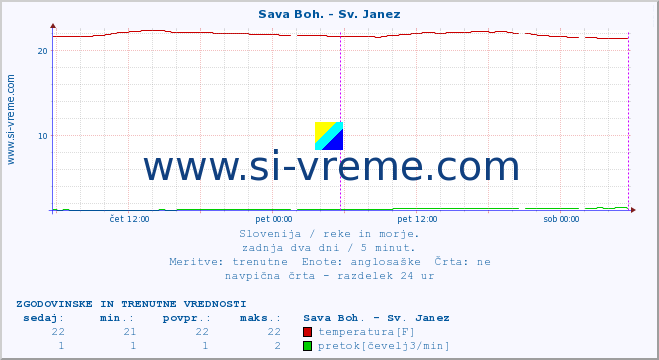 POVPREČJE :: Sava Boh. - Sv. Janez :: temperatura | pretok | višina :: zadnja dva dni / 5 minut.