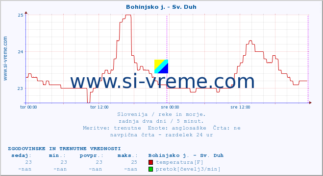 POVPREČJE :: Bohinjsko j. - Sv. Duh :: temperatura | pretok | višina :: zadnja dva dni / 5 minut.