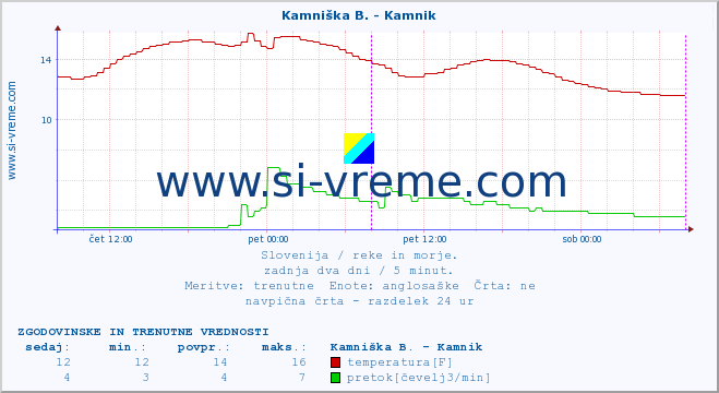 POVPREČJE :: Kamniška B. - Kamnik :: temperatura | pretok | višina :: zadnja dva dni / 5 minut.