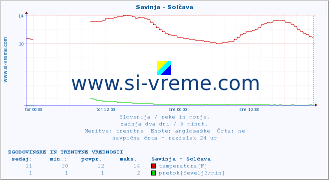 POVPREČJE :: Savinja - Solčava :: temperatura | pretok | višina :: zadnja dva dni / 5 minut.