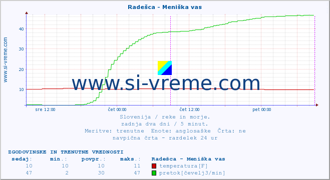 POVPREČJE :: Radešca - Meniška vas :: temperatura | pretok | višina :: zadnja dva dni / 5 minut.