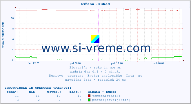 POVPREČJE :: Rižana - Kubed :: temperatura | pretok | višina :: zadnja dva dni / 5 minut.