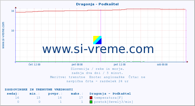 POVPREČJE :: Dragonja - Podkaštel :: temperatura | pretok | višina :: zadnja dva dni / 5 minut.