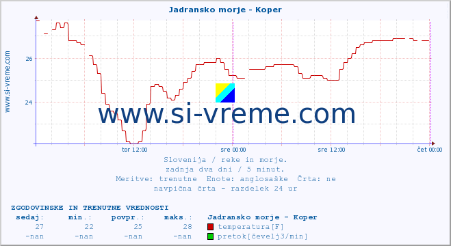 POVPREČJE :: Jadransko morje - Koper :: temperatura | pretok | višina :: zadnja dva dni / 5 minut.