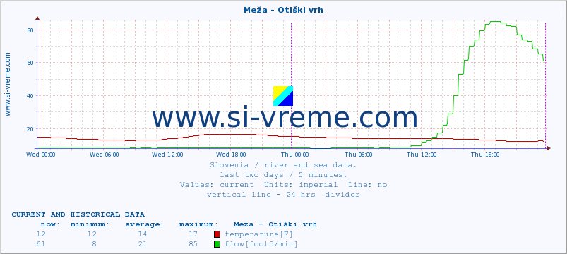  :: Meža - Otiški vrh :: temperature | flow | height :: last two days / 5 minutes.