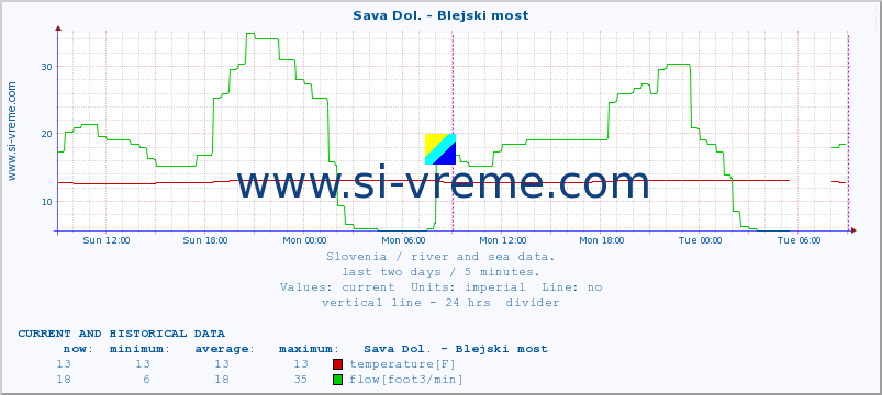  :: Sava Dol. - Blejski most :: temperature | flow | height :: last two days / 5 minutes.