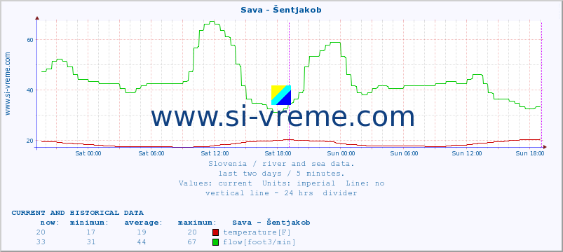  :: Sava - Šentjakob :: temperature | flow | height :: last two days / 5 minutes.