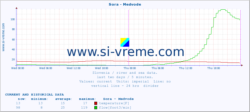  :: Sora - Medvode :: temperature | flow | height :: last two days / 5 minutes.